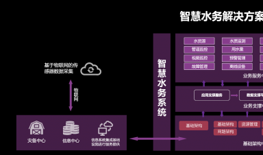 智慧水務：安全、標準、運維三體系協同發展引領行業未來